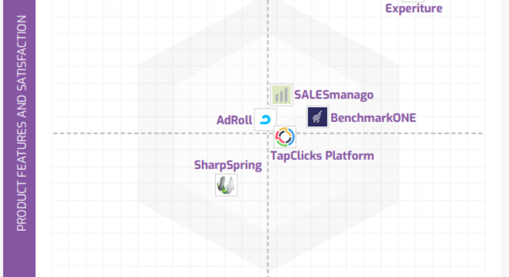 Experiture Ranked #1 Leading Marketing Platform by Info-Tech